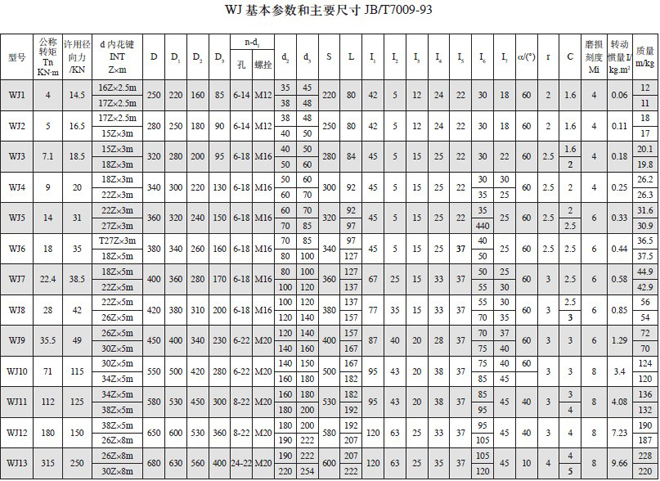 WJ卷筒聯軸器基本參數與主要尺寸